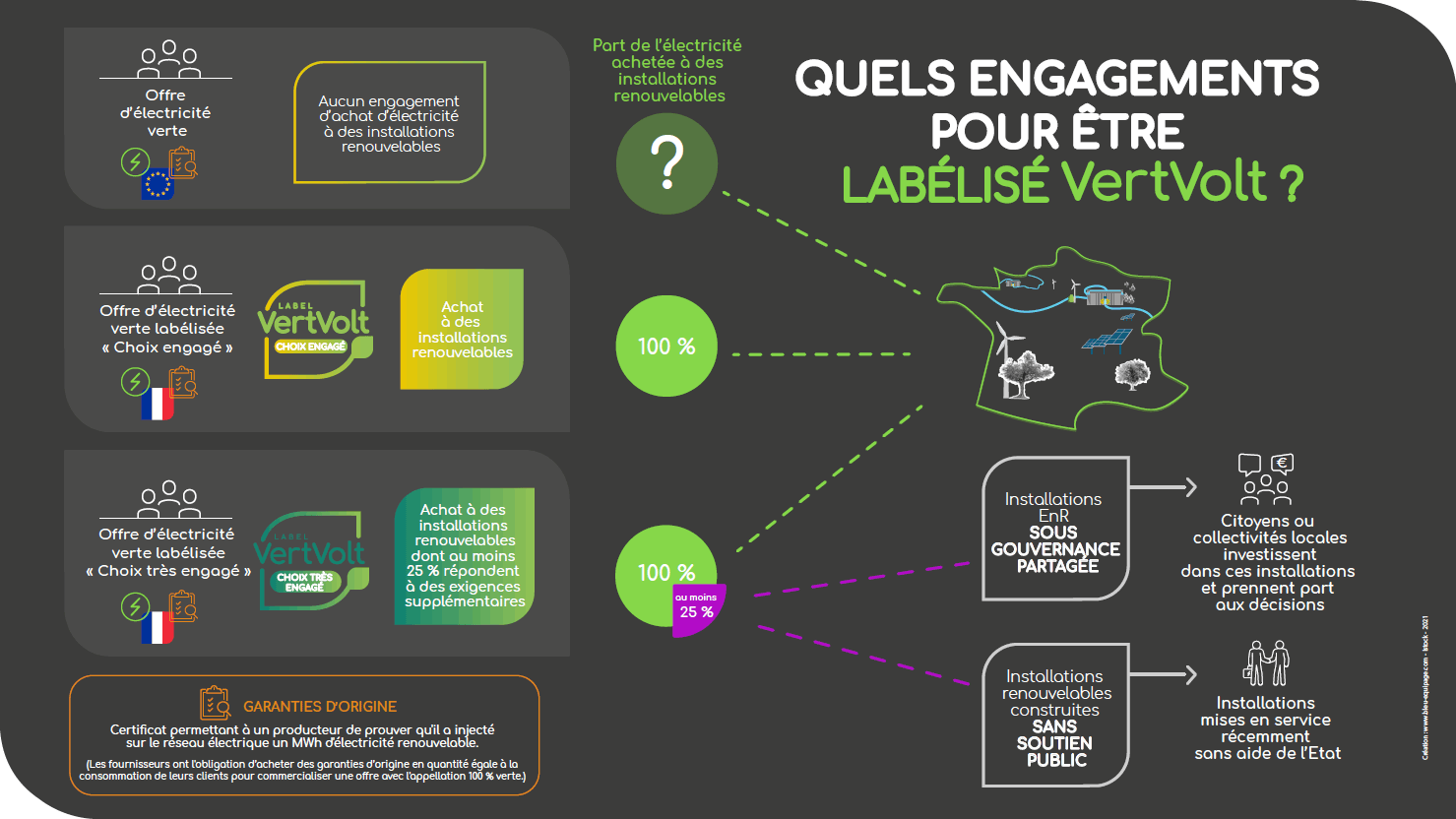 Les engagements du label VertVolt