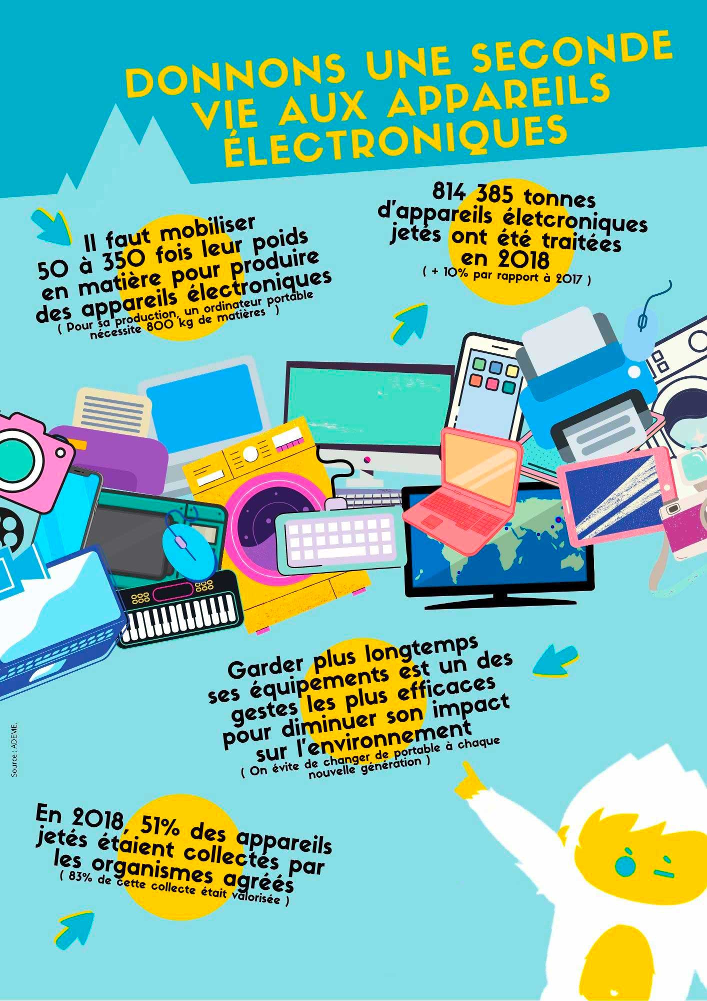 seconde vie des appareils électroniques